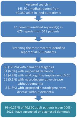 Prevalence of dementia in a level 4 university epilepsy center: how big is the problem?